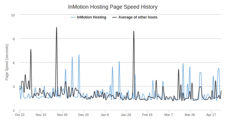 inmotion hosting page speed review