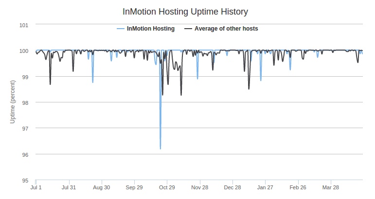 inmotion hosting uptime review