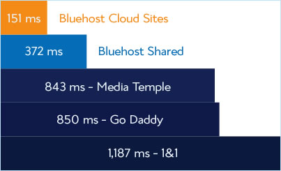 bluehost load time