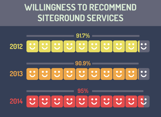siteground customer satisfaction survey